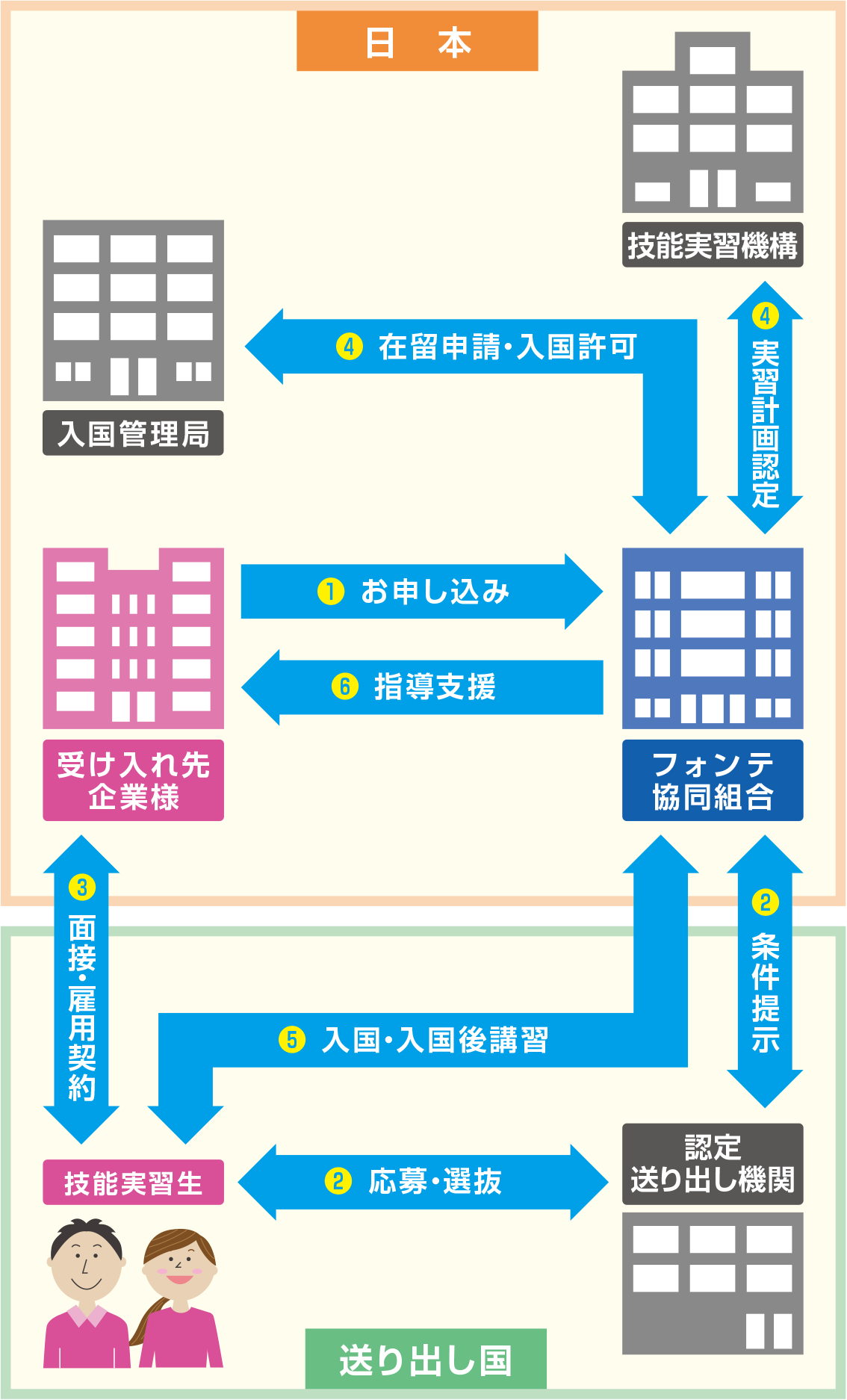 外国人技能実習制度の仕組み